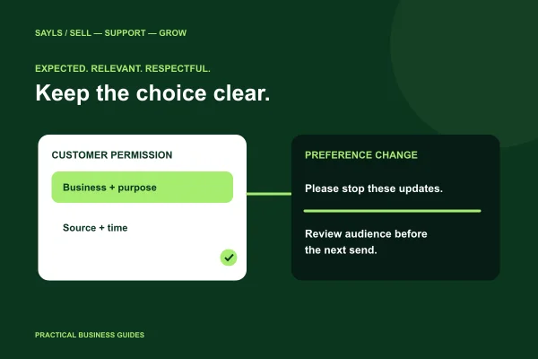 A customer permission record passing through a lime review gate, with a separate stop-request route.
