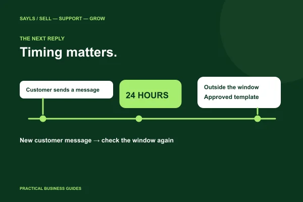 A customer-message timeline, a 24-hour clock and a separate approved-template route in SAYLS brand colours.