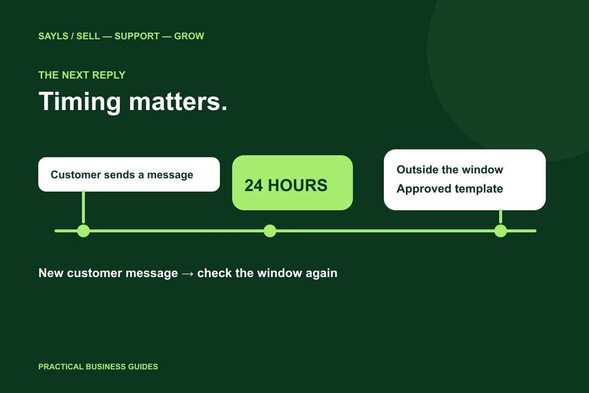 A customer-message timeline, a 24-hour clock and a separate approved-template route in SAYLS brand colours.