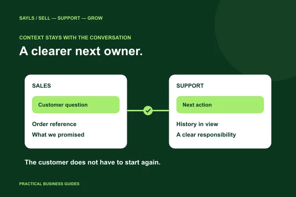 A customer conversation and order reference passing from sales to support with a visible next owner.