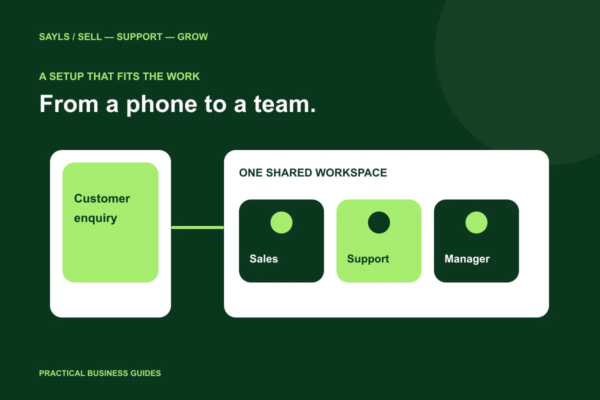 A single phone conversation becoming an organised team workspace with three individual staff roles.